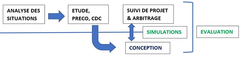 Schéma préconisations et suivi de projet.